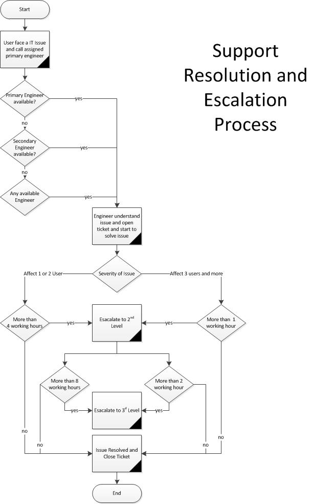 IT Support Escalation and Resolution Process